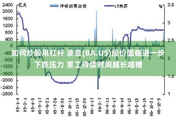如何炒股用杠杆 波音(BA.US)股价面临进一步下跌压力 罢工持续时间越长越糟