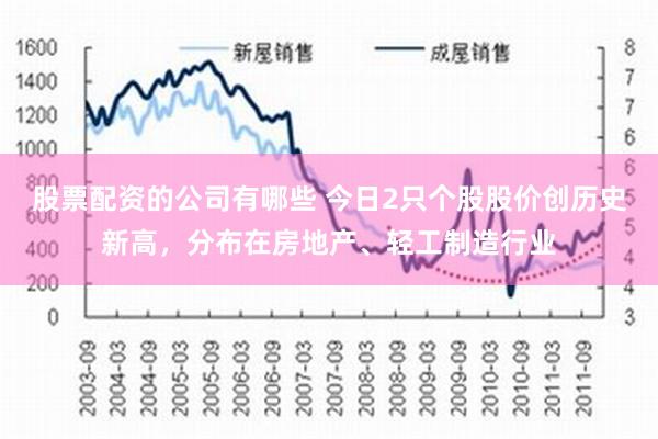 股票配资的公司有哪些 今日2只个股股价创历史新高，分布在房地产、轻工制造行业