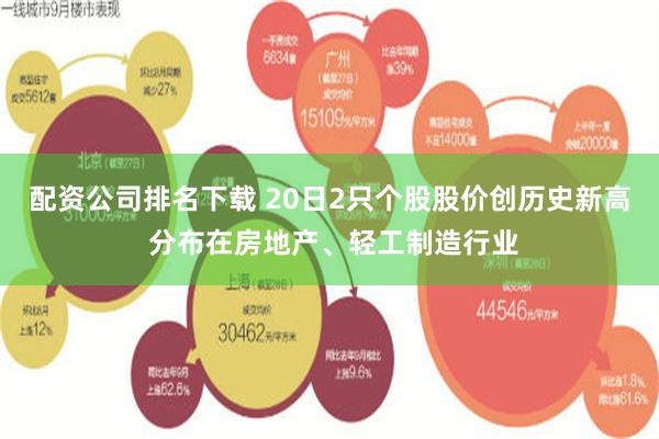 配资公司排名下载 20日2只个股股价创历史新高 分布在房地产、轻工制造行业