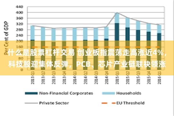 什么是股票杠杆交易 创业板指震荡走高涨近4%，科技股迎集体反弹，PCB、芯片产业链联袂领涨