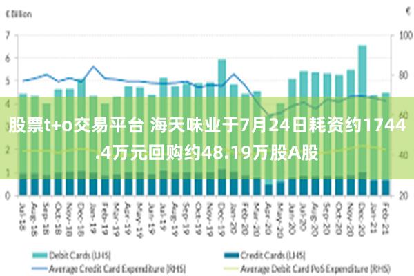 股票t+o交易平台 海天味业于7月24日耗资约1744.4万元回购约48.19万股A股