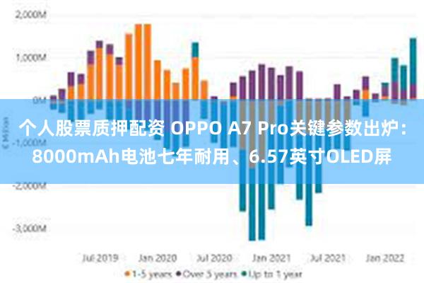 个人股票质押配资 OPPO A7 Pro关键参数出炉：8000mAh电池七年耐用、6.57英寸OLED屏